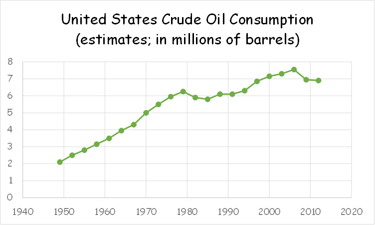 crude-oil-consumption-graph
